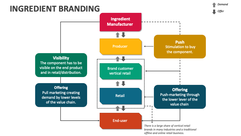 Ingredient branding flow chart